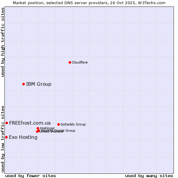 Market position of IBM Group vs. FREEhost.com.ua vs. Exo Hosting