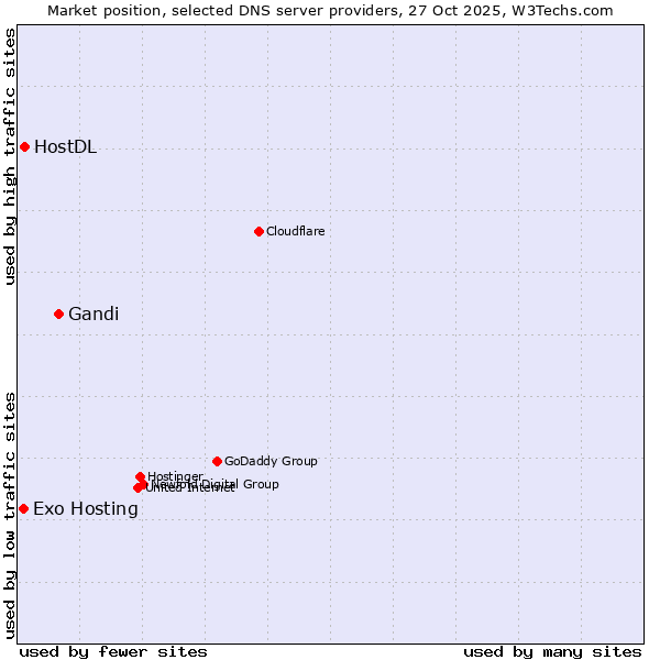 Market position of Gandi vs. HostDL vs. Exo Hosting