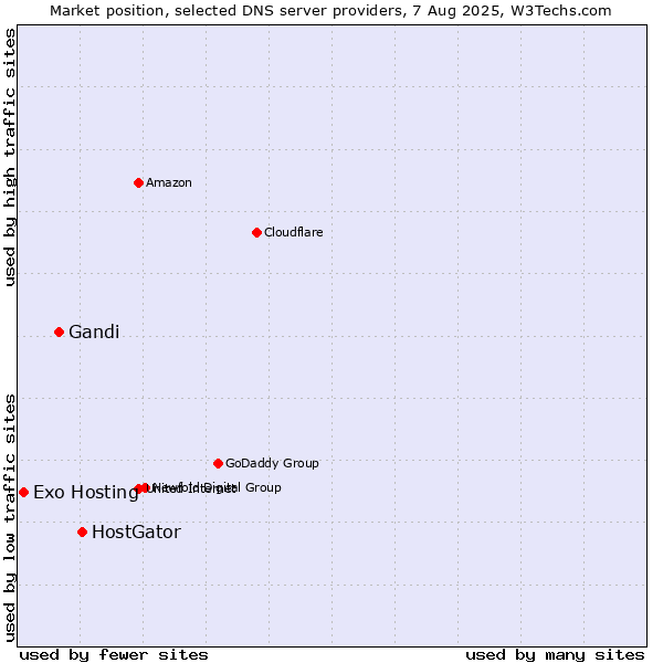 Market position of HostGator vs. Gandi vs. Exo Hosting