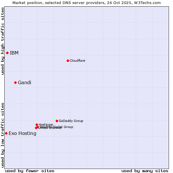 Market position of Gandi vs. IBM vs. Exo Hosting