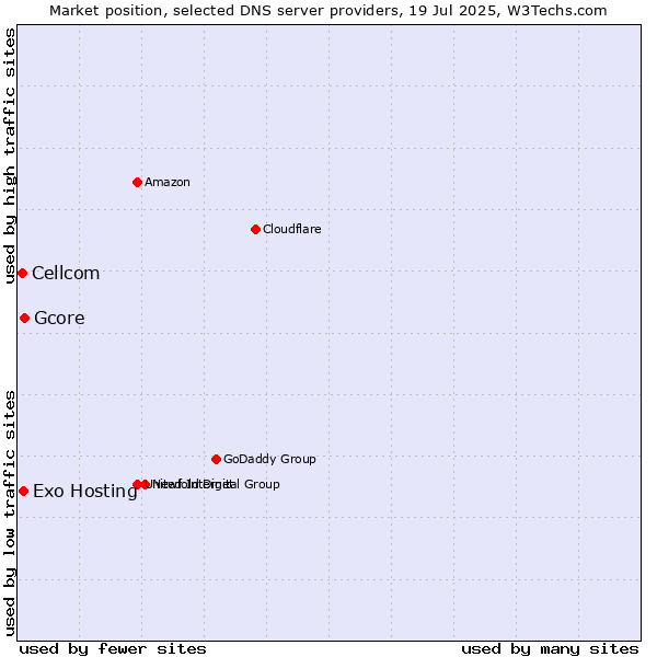Market position of Gcore vs. Exo Hosting vs. Cellcom
