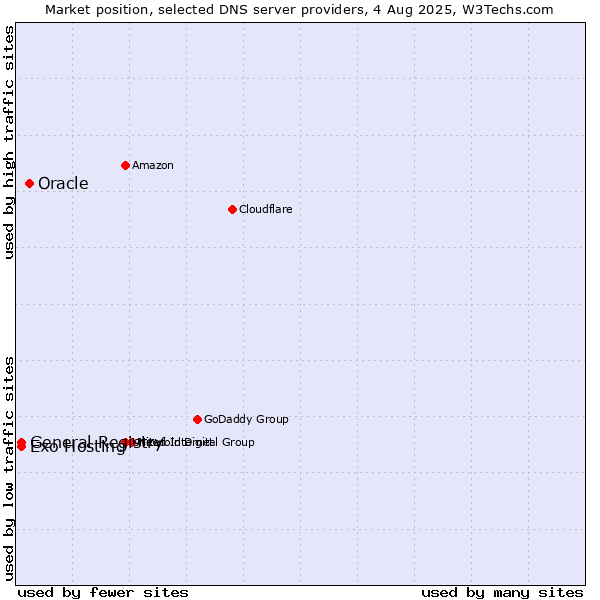 Market position of Oracle vs. Exo Hosting vs. General Registry