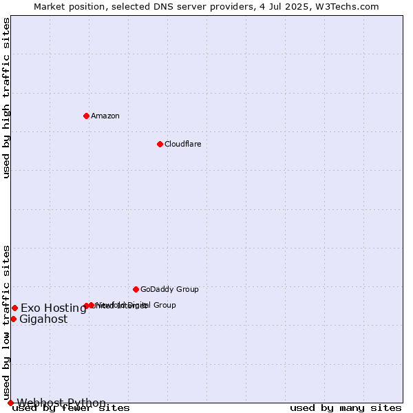 Market position of Exo Hosting vs. Gigahost vs. Webhost Python