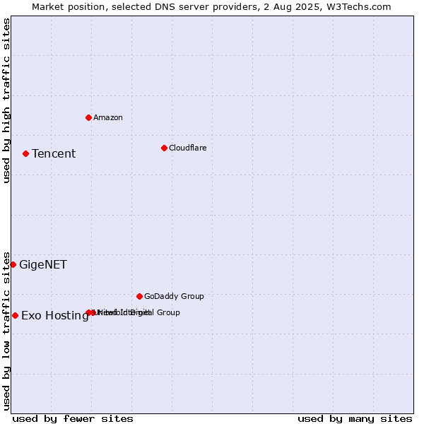 Market position of Tencent vs. Exo Hosting vs. GigeNET
