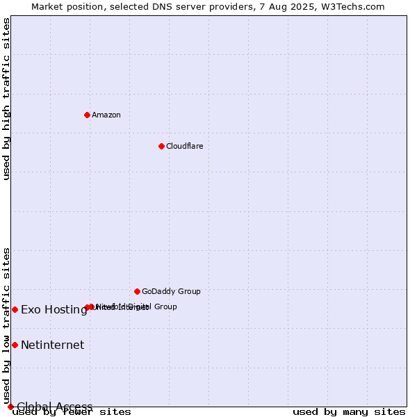 Market position of Exo Hosting vs. Netinternet vs. Global Access