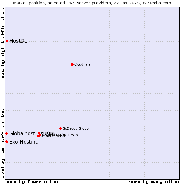 Market position of HostDL vs. Globalhost vs. Exo Hosting