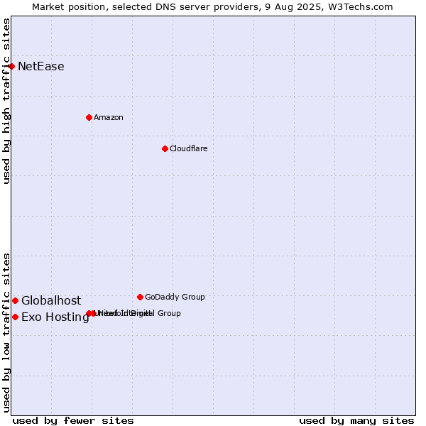 Market position of Exo Hosting vs. Globalhost vs. NetEase