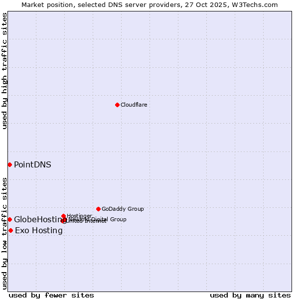 Market position of Exo Hosting vs. PointDNS vs. GlobeHosting