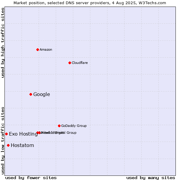 Market position of Google vs. Hostatom vs. Exo Hosting