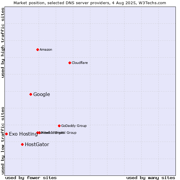 Market position of Google vs. HostGator vs. Exo Hosting