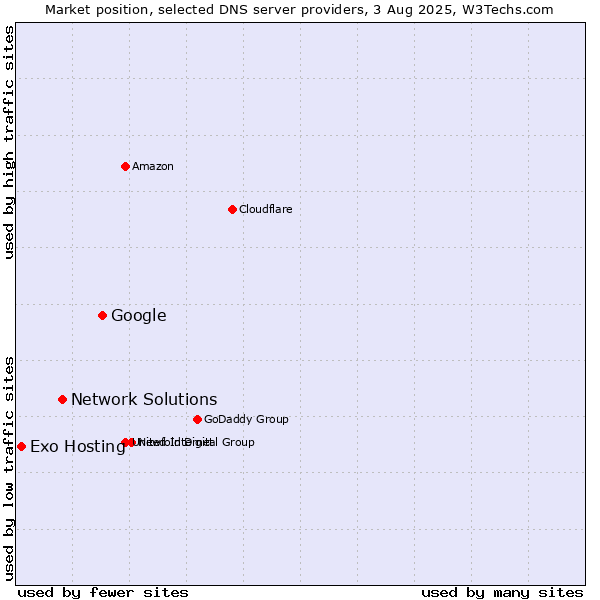 Market position of Google vs. Network Solutions vs. Exo Hosting