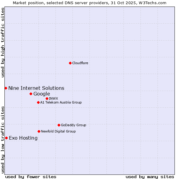 Market position of Google vs. Exo Hosting vs. Nine Internet Solutions
