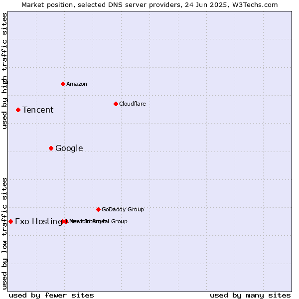 Market position of Google vs. Tencent vs. Exo Hosting