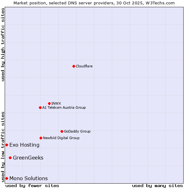 Market position of GreenGeeks vs. Exo Hosting vs. Mono Solutions