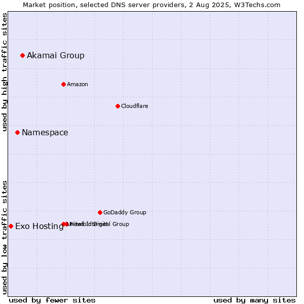 Market position of Akamai Group vs. Namespace vs. Exo Hosting