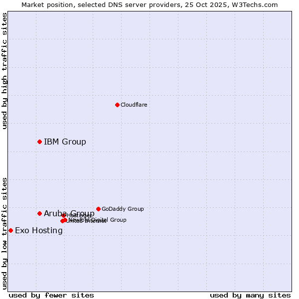 Market position of Aruba Group vs. IBM Group vs. Exo Hosting
