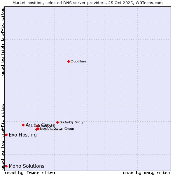 Market position of Aruba Group vs. Exo Hosting vs. Mono Solutions