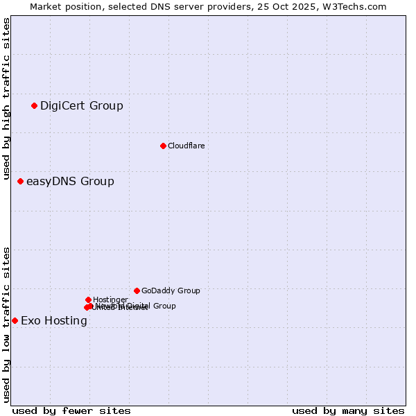 Market position of DigiCert Group vs. easyDNS Group vs. Exo Hosting