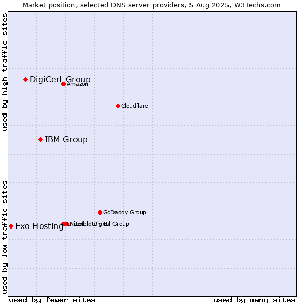 Market position of IBM Group vs. DigiCert Group vs. Exo Hosting