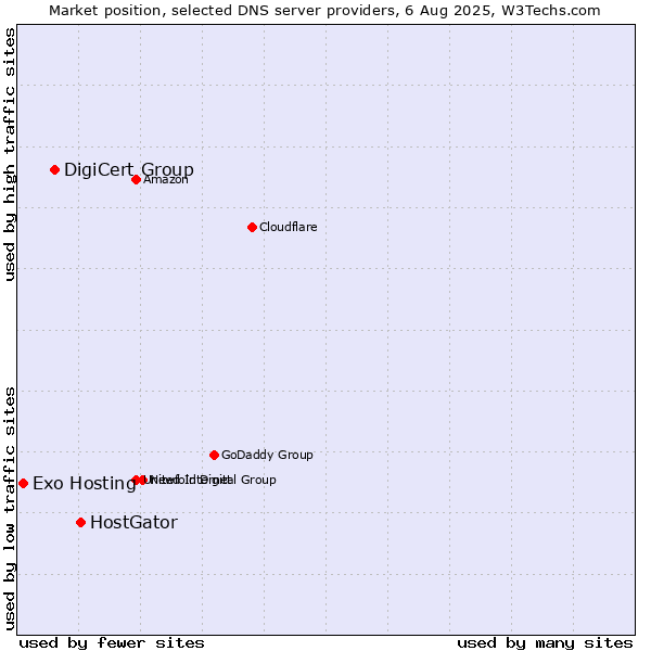 Market position of HostGator vs. DigiCert Group vs. Exo Hosting