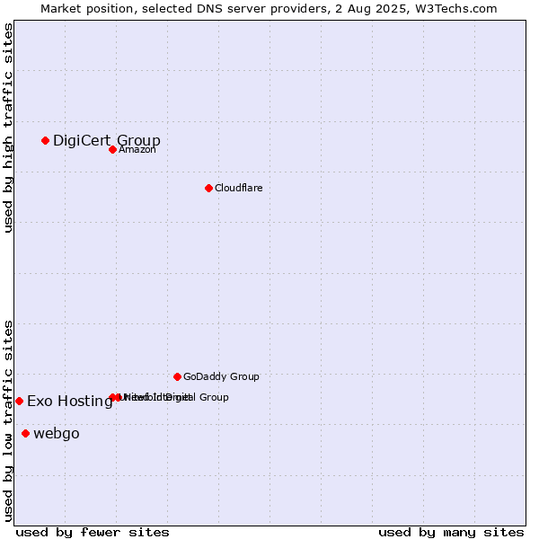Market position of DigiCert Group vs. webgo vs. Exo Hosting