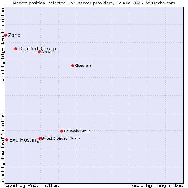 Market position of DigiCert Group vs. Exo Hosting vs. Zoho