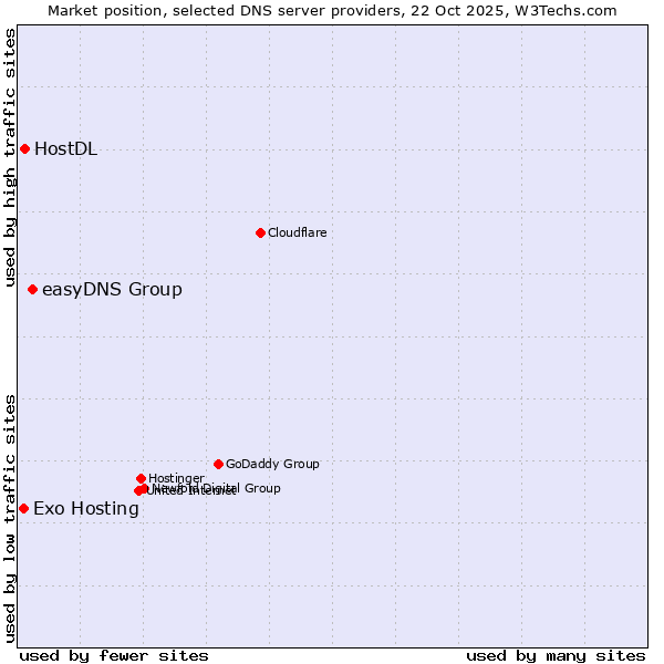 Market position of easyDNS Group vs. HostDL vs. Exo Hosting