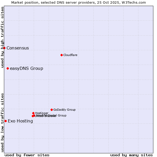 Market position of easyDNS Group vs. Exo Hosting vs. Consensus