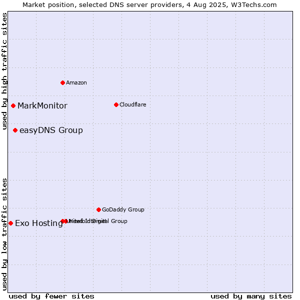 Market position of easyDNS Group vs. MarkMonitor vs. Exo Hosting
