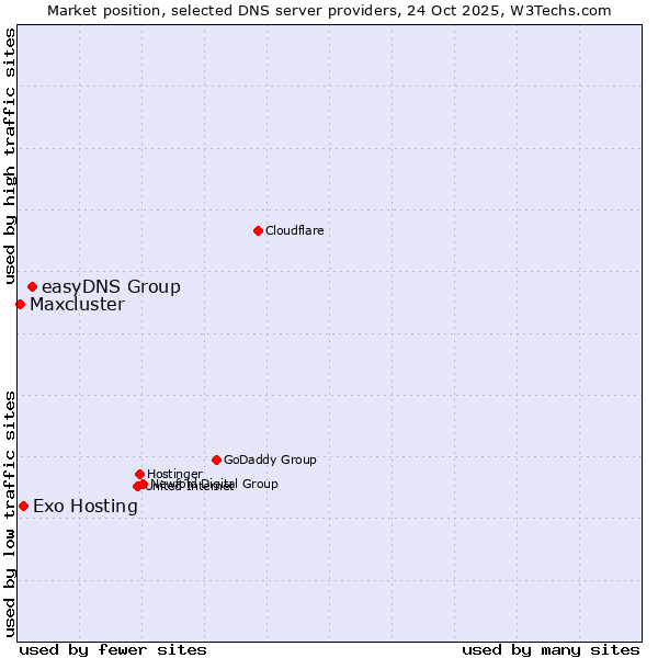Market position of easyDNS Group vs. Exo Hosting vs. Maxcluster