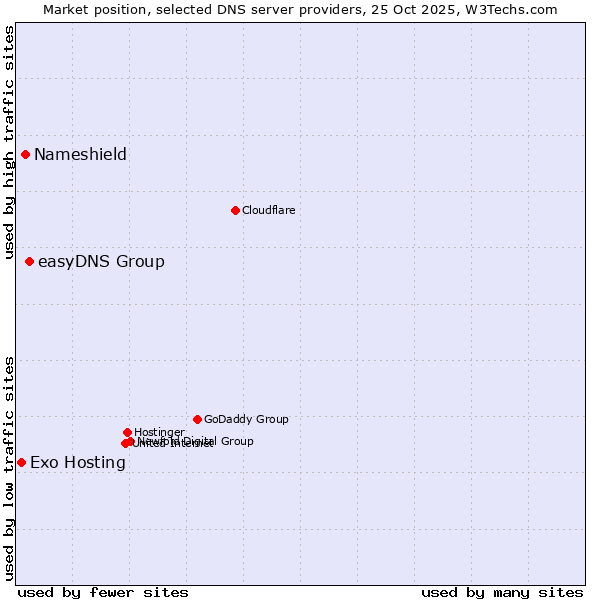 Market position of easyDNS Group vs. Nameshield vs. Exo Hosting