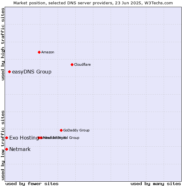 Market position of easyDNS Group vs. Exo Hosting vs. Netmark