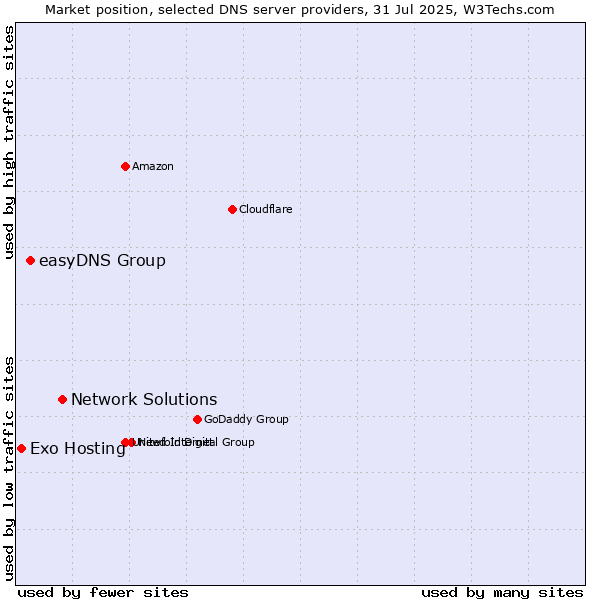 Market position of Network Solutions vs. easyDNS Group vs. Exo Hosting