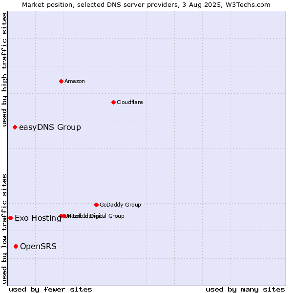 Market position of OpenSRS vs. easyDNS Group vs. Exo Hosting