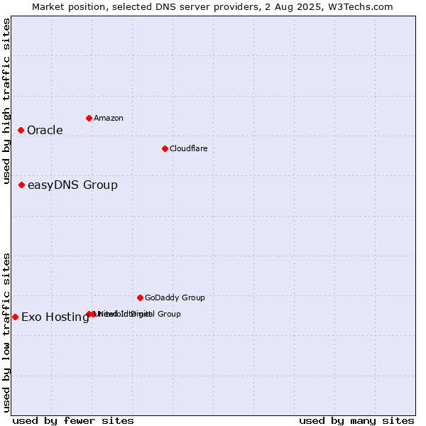 Market position of easyDNS Group vs. Oracle vs. Exo Hosting
