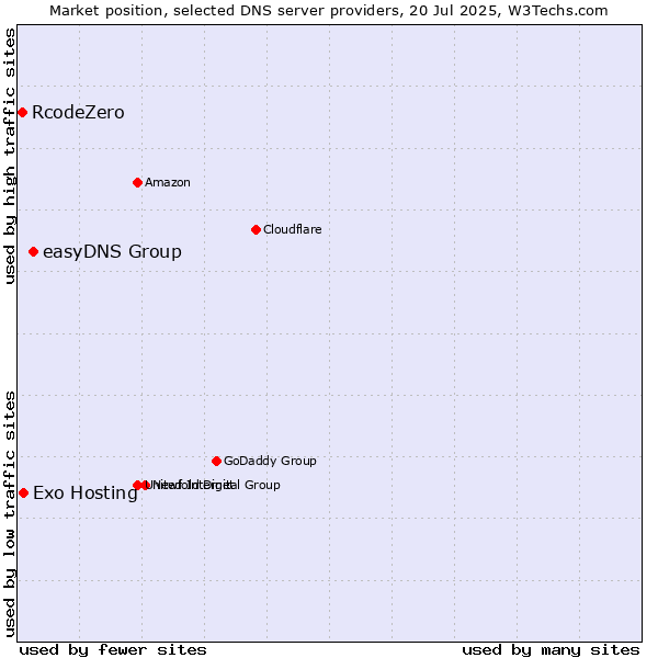 Market position of easyDNS Group vs. Exo Hosting vs. RcodeZero
