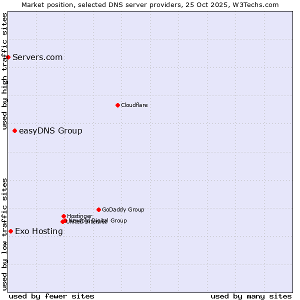 Market position of easyDNS Group vs. Exo Hosting vs. Servers.com