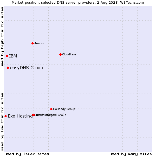 Market position of easyDNS Group vs. IBM vs. Exo Hosting