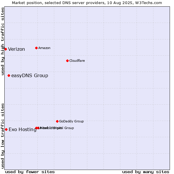 Market position of easyDNS Group vs. Exo Hosting vs. Verizon
