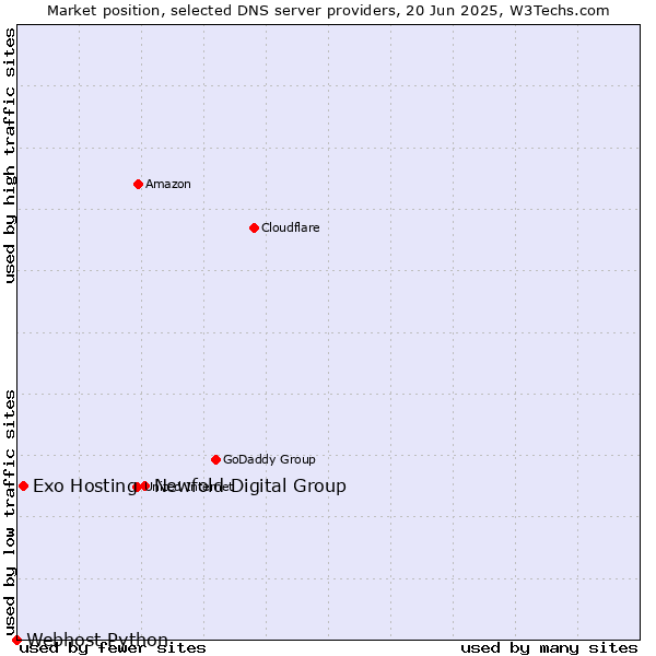 Market position of Newfold Digital Group vs. Exo Hosting vs. Webhost Python