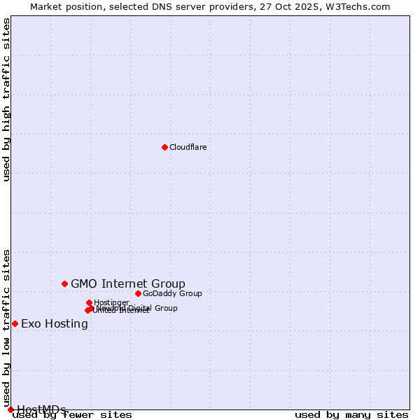 Market position of GMO Internet Group vs. Exo Hosting vs. HostMDs
