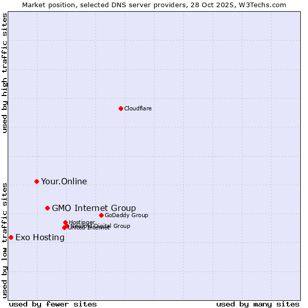 Market position of GMO Internet Group vs. Your.Online vs. Exo Hosting