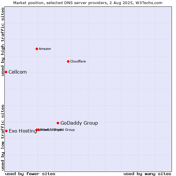 Market position of GoDaddy Group vs. Exo Hosting vs. Cellcom