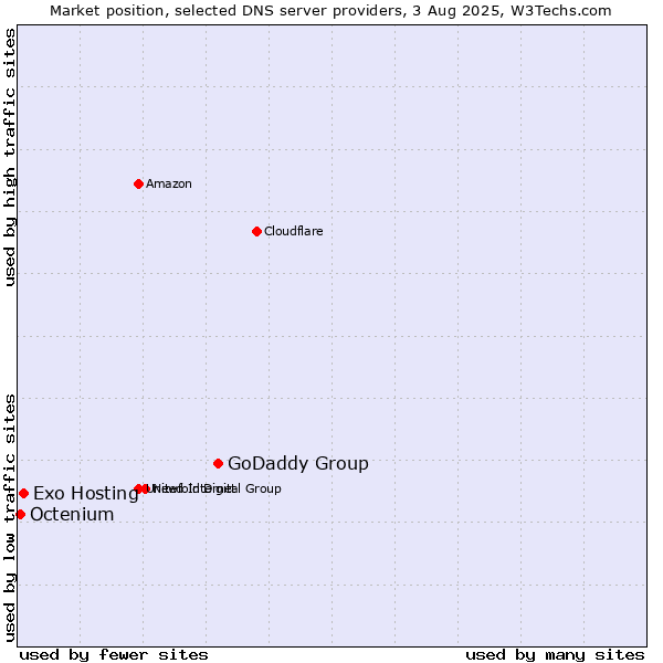 Market position of GoDaddy Group vs. Exo Hosting vs. Octenium