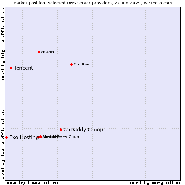 Market position of GoDaddy Group vs. Tencent vs. Exo Hosting