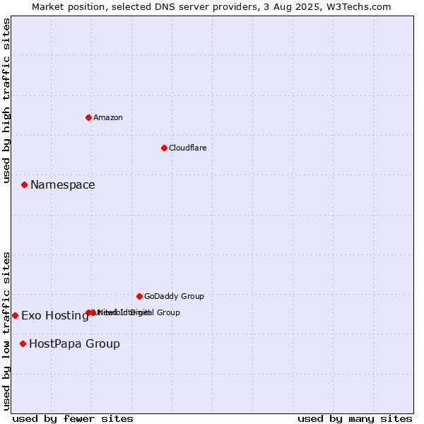 Market position of Namespace vs. HostPapa Group vs. Exo Hosting