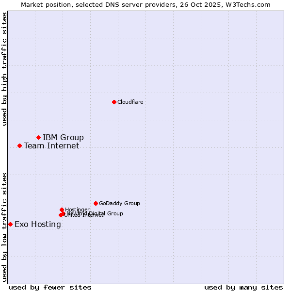 Market position of IBM Group vs. Team Internet vs. Exo Hosting
