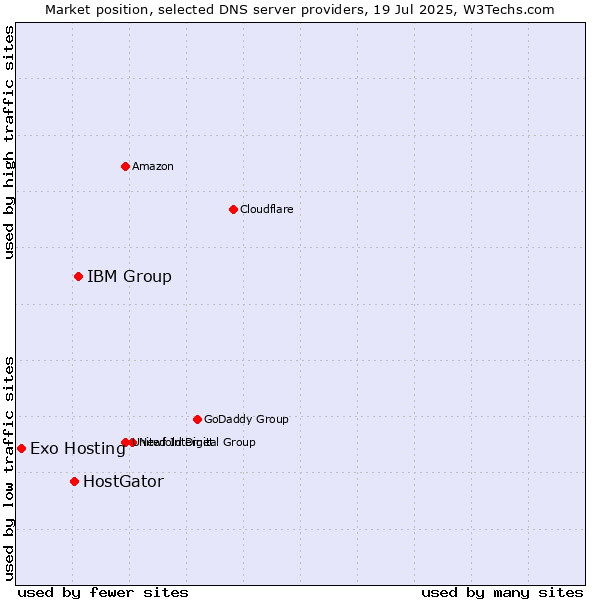 Market position of IBM Group vs. HostGator vs. Exo Hosting