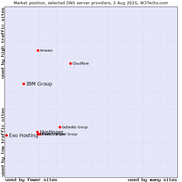 Market position of Hostinger vs. IBM Group vs. Exo Hosting