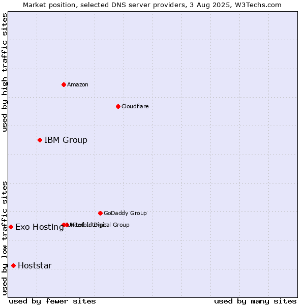 Market position of IBM Group vs. Hoststar vs. Exo Hosting